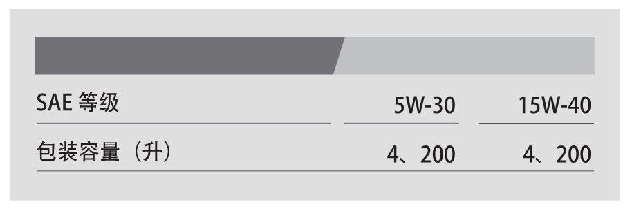 CNG API SL 15W-40-第2張圖片-鄭州市冠恒貿易有限公司【官方網站】-車用潤滑油服務專家