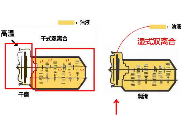 干式雙離合變速箱終身免維護,真的不用換油還是沒有油呢?-第7張圖片-鄭州市冠恒貿易有限公司【官方網站】-車用潤滑油服務專家 干式雙離合變速箱終身免維護,真的不用換油還是沒有油呢?-第7張圖片-鄭州市冠恒貿易有限公司【官方網站】-車用潤滑油服務專家