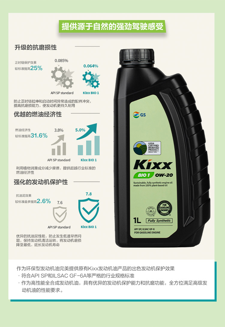 GS (Kixx) 凱升 BIO1 全合成機(jī)油 0W-20 SP級(jí) 100%植物基基礎(chǔ)油 1L-第2張圖片-鄭州市冠恒貿(mào)易有限公司【官方網(wǎng)站】-車用潤(rùn)滑油服務(wù)專家